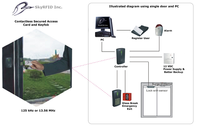Card based access control system